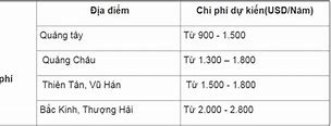 Chi Phí Du Học Trung Quốc Qua Trung Tâm