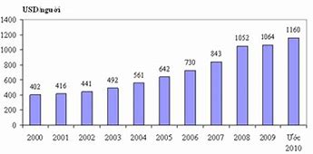 Gdp Đầu Người Việt Nam 2010