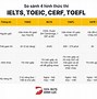 Quy Đổi Toeic Sang Ielts 2022 Reddit